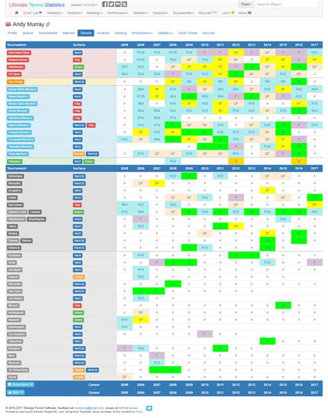 Ultimate Tennis Statistics .
